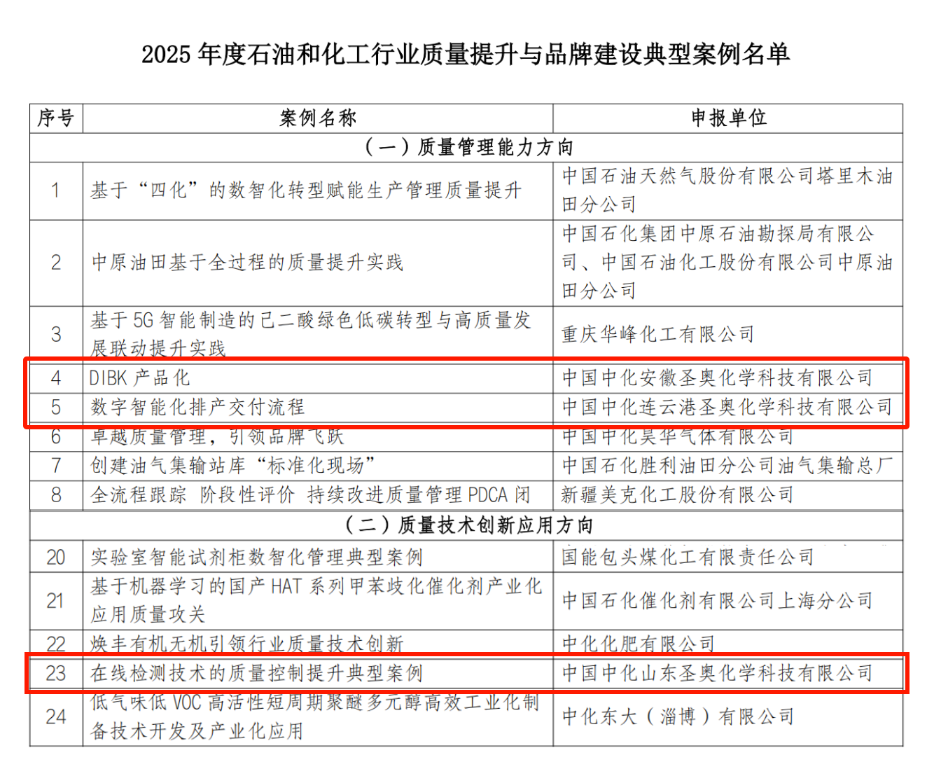 圣奧化學(xué)三家單位入選2025年度石化行業(yè)質(zhì)量提升...